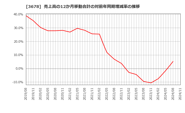 3678 (株)メディアドゥ: 売上高の12か月移動合計の対前年同期増減率の推移