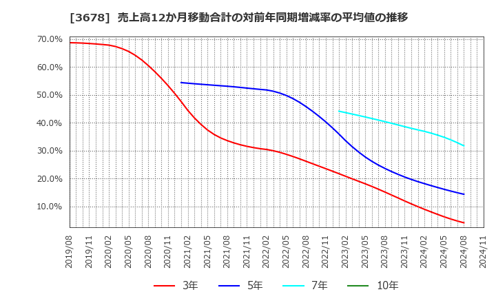 3678 (株)メディアドゥ: 売上高12か月移動合計の対前年同期増減率の平均値の推移