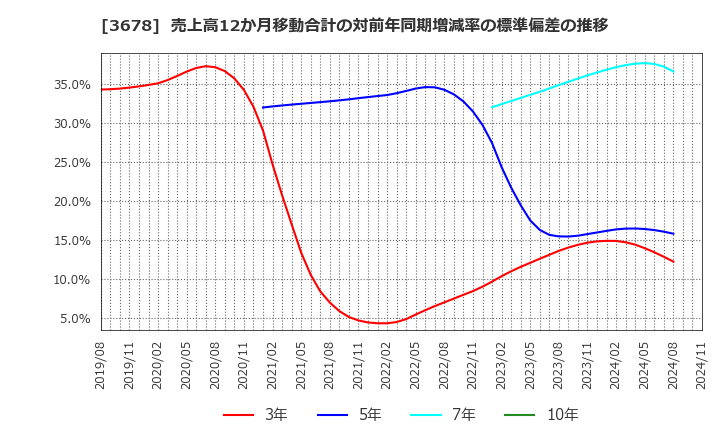 3678 (株)メディアドゥ: 売上高12か月移動合計の対前年同期増減率の標準偏差の推移