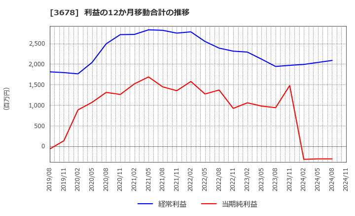 3678 (株)メディアドゥ: 利益の12か月移動合計の推移