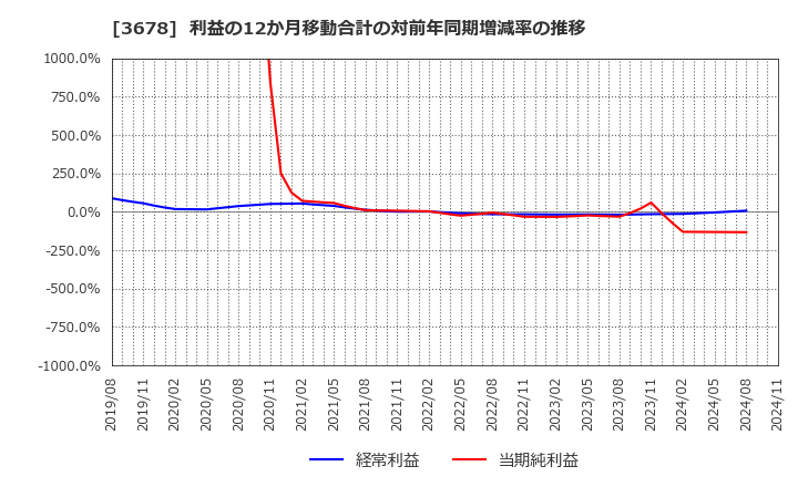 3678 (株)メディアドゥ: 利益の12か月移動合計の対前年同期増減率の推移