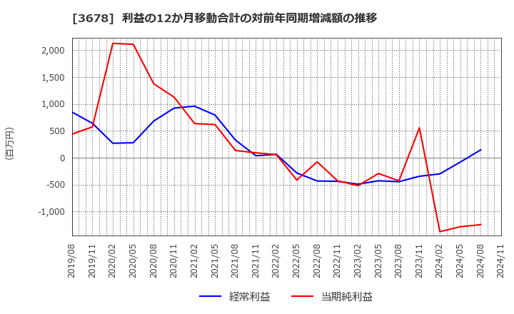 3678 (株)メディアドゥ: 利益の12か月移動合計の対前年同期増減額の推移