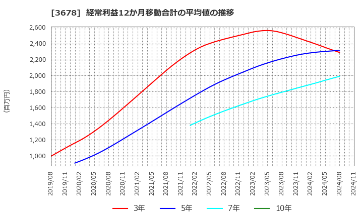 3678 (株)メディアドゥ: 経常利益12か月移動合計の平均値の推移