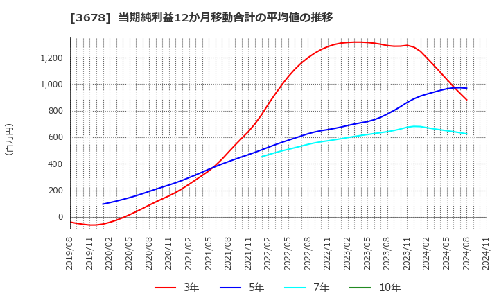 3678 (株)メディアドゥ: 当期純利益12か月移動合計の平均値の推移