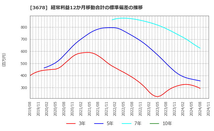 3678 (株)メディアドゥ: 経常利益12か月移動合計の標準偏差の推移