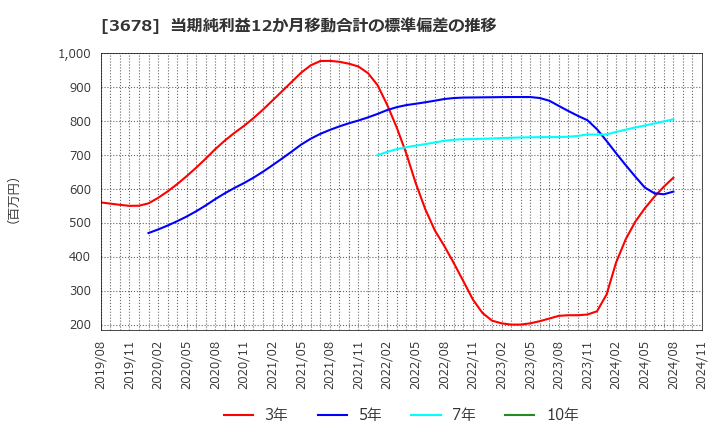 3678 (株)メディアドゥ: 当期純利益12か月移動合計の標準偏差の推移