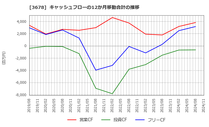 3678 (株)メディアドゥ: キャッシュフローの12か月移動合計の推移