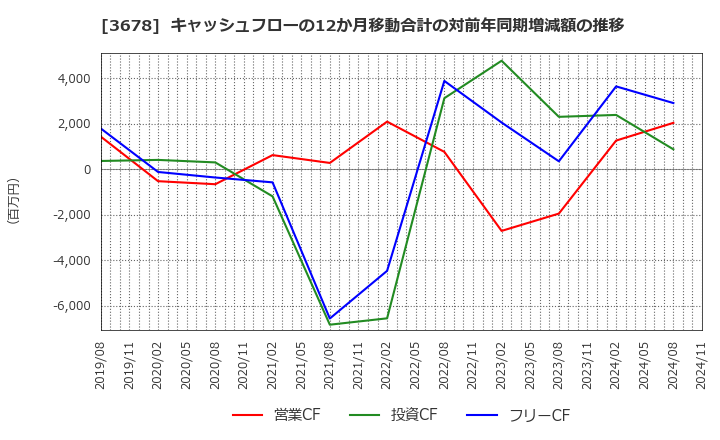 3678 (株)メディアドゥ: キャッシュフローの12か月移動合計の対前年同期増減額の推移