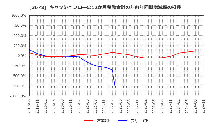 3678 (株)メディアドゥ: キャッシュフローの12か月移動合計の対前年同期増減率の推移