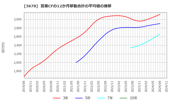 3678 (株)メディアドゥ: 営業CFの12か月移動合計の平均値の推移