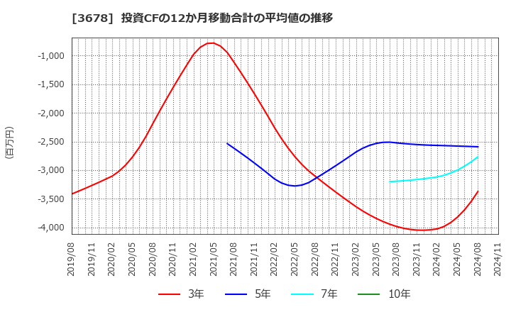 3678 (株)メディアドゥ: 投資CFの12か月移動合計の平均値の推移