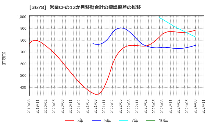 3678 (株)メディアドゥ: 営業CFの12か月移動合計の標準偏差の推移