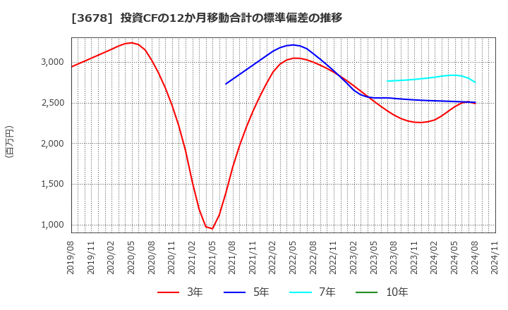 3678 (株)メディアドゥ: 投資CFの12か月移動合計の標準偏差の推移