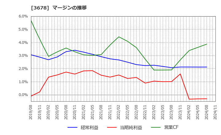 3678 (株)メディアドゥ: マージンの推移