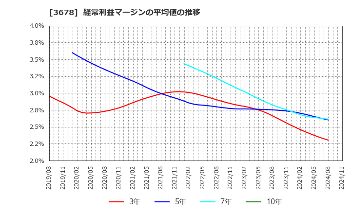 3678 (株)メディアドゥ: 経常利益マージンの平均値の推移