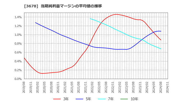 3678 (株)メディアドゥ: 当期純利益マージンの平均値の推移