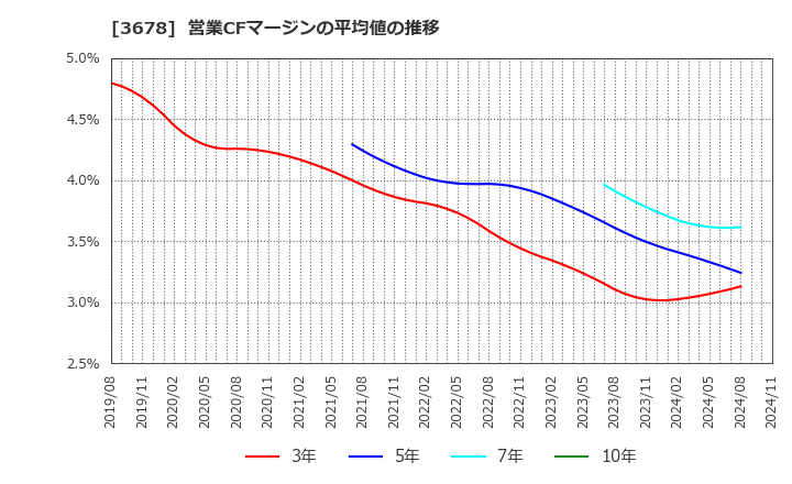 3678 (株)メディアドゥ: 営業CFマージンの平均値の推移