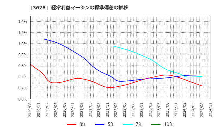 3678 (株)メディアドゥ: 経常利益マージンの標準偏差の推移