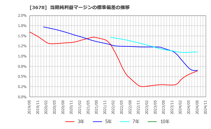 3678 (株)メディアドゥ: 当期純利益マージンの標準偏差の推移