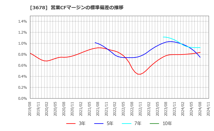 3678 (株)メディアドゥ: 営業CFマージンの標準偏差の推移