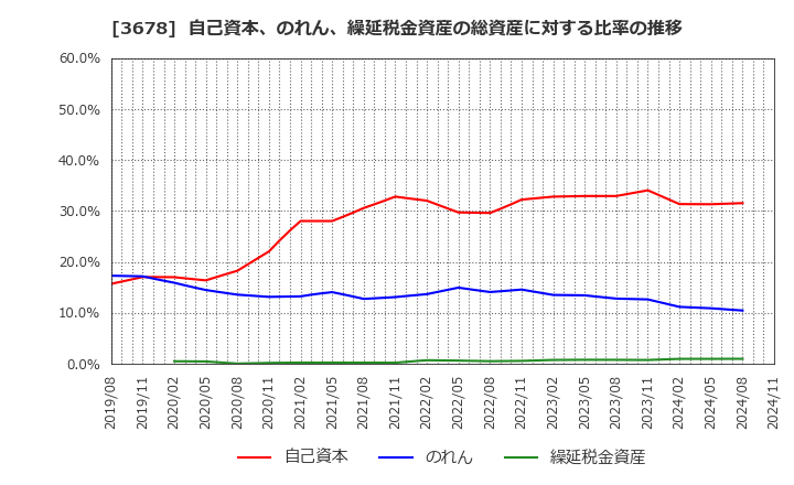 3678 (株)メディアドゥ: 自己資本、のれん、繰延税金資産の総資産に対する比率の推移