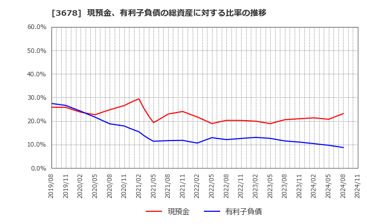 3678 (株)メディアドゥ: 現預金、有利子負債の総資産に対する比率の推移