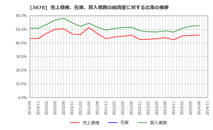 3678 (株)メディアドゥ: 売上債権、在庫、買入債務の総資産に対する比率の推移