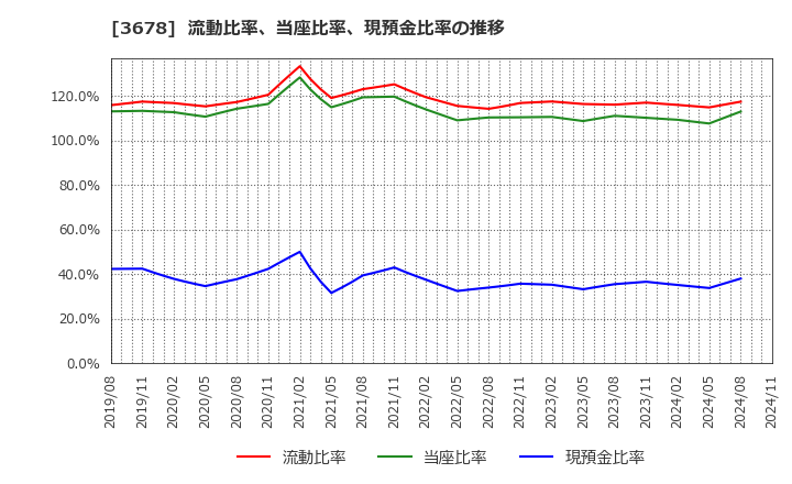 3678 (株)メディアドゥ: 流動比率、当座比率、現預金比率の推移