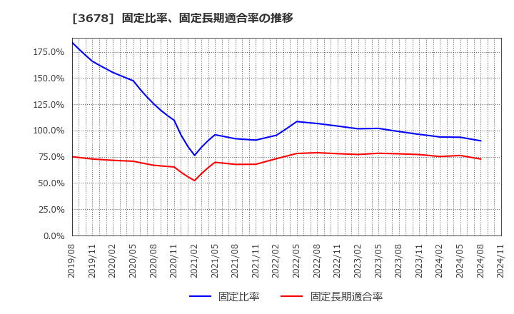 3678 (株)メディアドゥ: 固定比率、固定長期適合率の推移