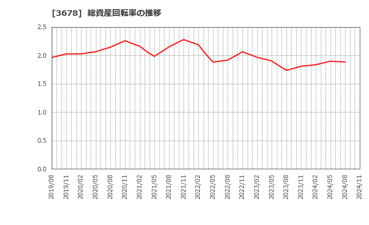 3678 (株)メディアドゥ: 総資産回転率の推移