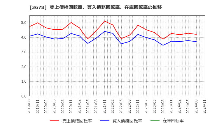 3678 (株)メディアドゥ: 売上債権回転率、買入債務回転率、在庫回転率の推移