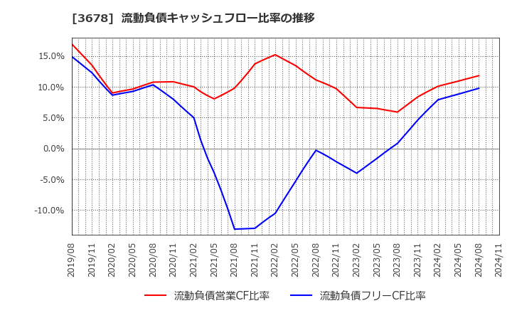 3678 (株)メディアドゥ: 流動負債キャッシュフロー比率の推移