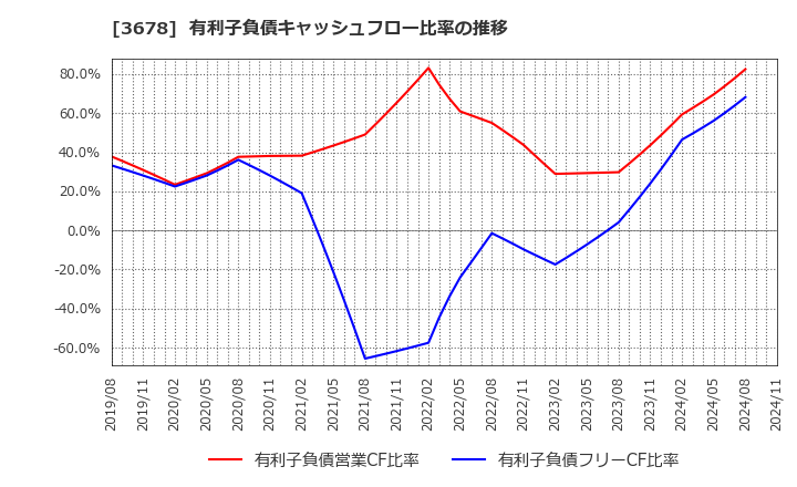 3678 (株)メディアドゥ: 有利子負債キャッシュフロー比率の推移