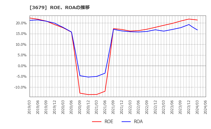 3679 (株)じげん: ROE、ROAの推移