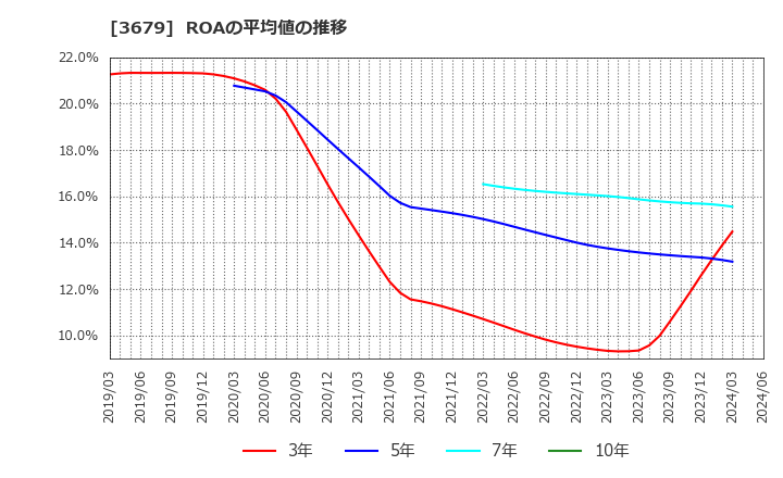 3679 (株)じげん: ROAの平均値の推移