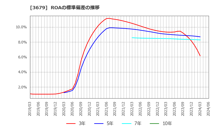 3679 (株)じげん: ROAの標準偏差の推移