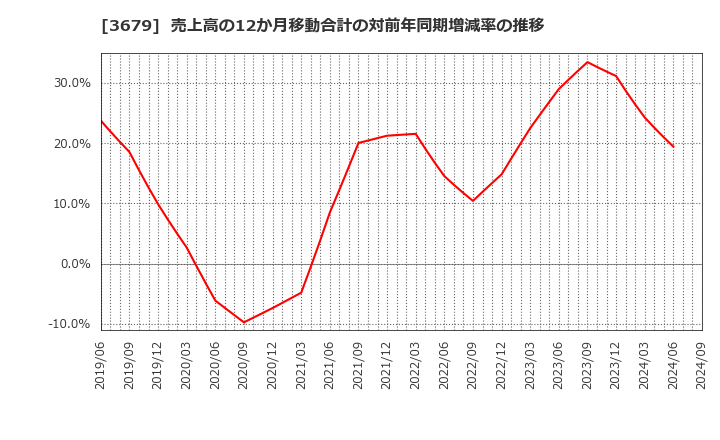 3679 (株)じげん: 売上高の12か月移動合計の対前年同期増減率の推移