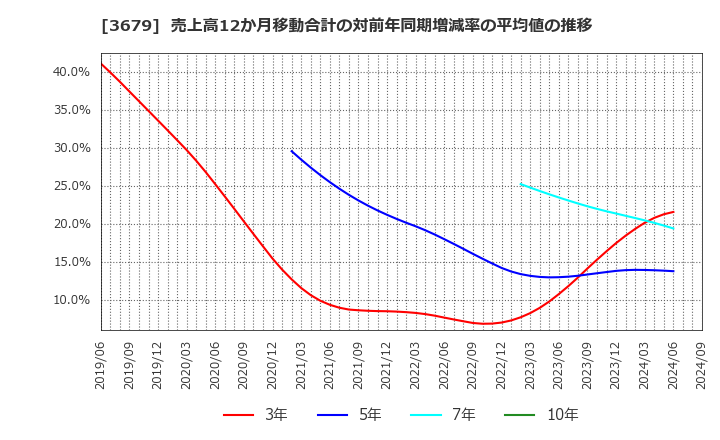 3679 (株)じげん: 売上高12か月移動合計の対前年同期増減率の平均値の推移