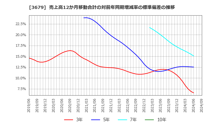 3679 (株)じげん: 売上高12か月移動合計の対前年同期増減率の標準偏差の推移