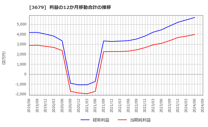 3679 (株)じげん: 利益の12か月移動合計の推移