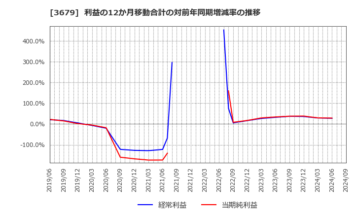 3679 (株)じげん: 利益の12か月移動合計の対前年同期増減率の推移