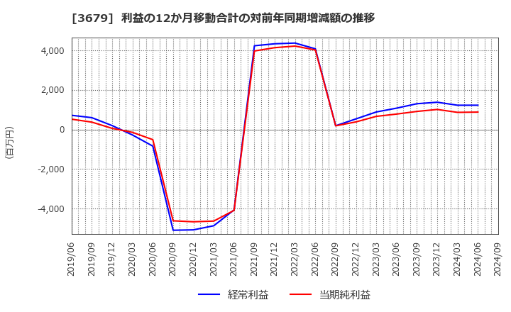 3679 (株)じげん: 利益の12か月移動合計の対前年同期増減額の推移