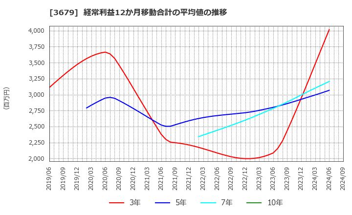 3679 (株)じげん: 経常利益12か月移動合計の平均値の推移