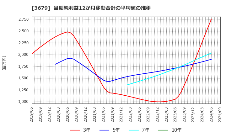 3679 (株)じげん: 当期純利益12か月移動合計の平均値の推移