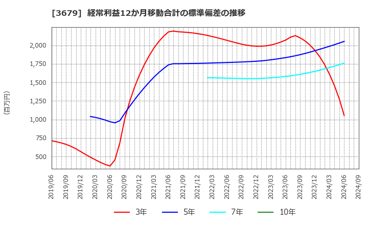 3679 (株)じげん: 経常利益12か月移動合計の標準偏差の推移