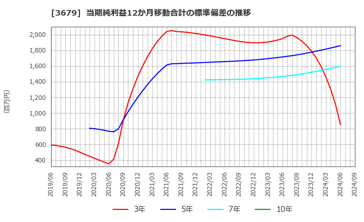 3679 (株)じげん: 当期純利益12か月移動合計の標準偏差の推移