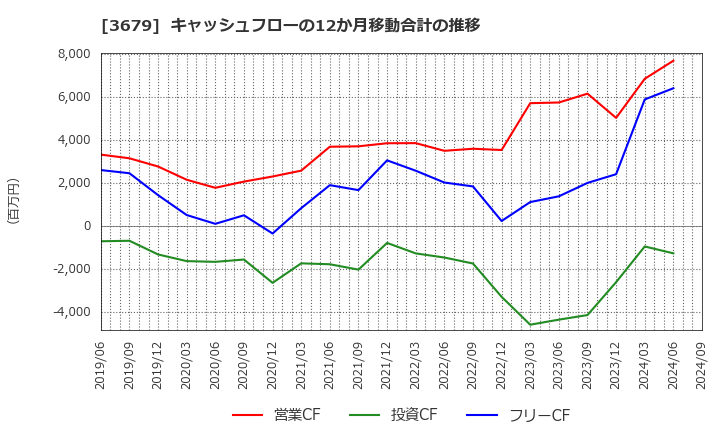 3679 (株)じげん: キャッシュフローの12か月移動合計の推移