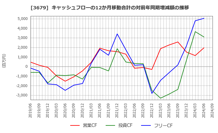 3679 (株)じげん: キャッシュフローの12か月移動合計の対前年同期増減額の推移