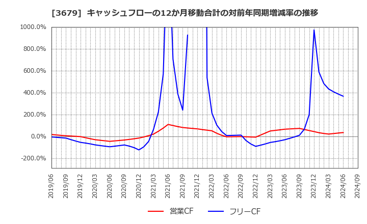 3679 (株)じげん: キャッシュフローの12か月移動合計の対前年同期増減率の推移