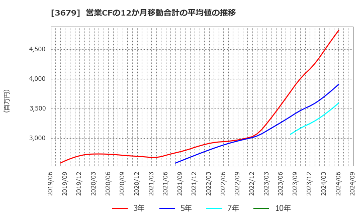 3679 (株)じげん: 営業CFの12か月移動合計の平均値の推移